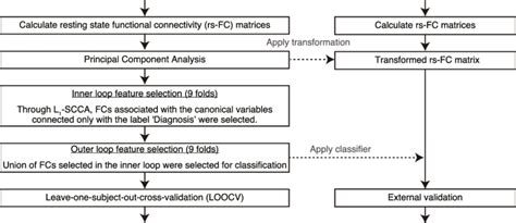 schematic diagram   procedure  selecting fcs   ocd  scientific diagram