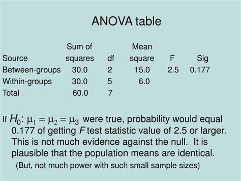 Ppt 12 Comparing Groups Analysis Of Variance Anova Methods