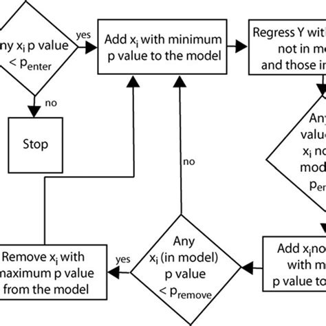 stepwise regression process  scientific diagram