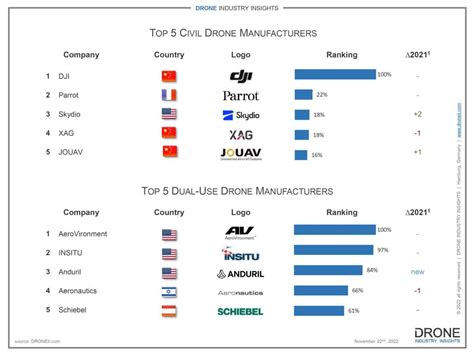 top  drone manufacturers   world