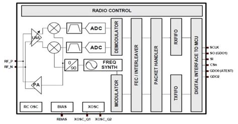 wiring  cc ghz lss  power spi interface spring coil transceiver corecom