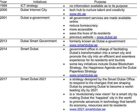 timeline  dubais transformation   smart city  scientific diagram