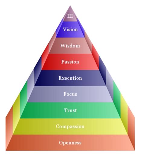 pyramid  great leadership traits compassion technology leadership