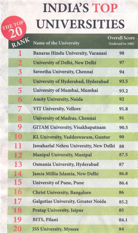 top 10 indian universities ranked in world university rankings 2020