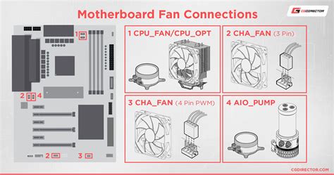 plug    fans   motherboard updated guide