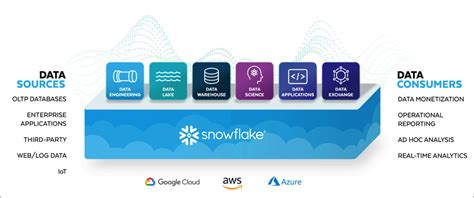 snowflake data warehouse analyticstoday