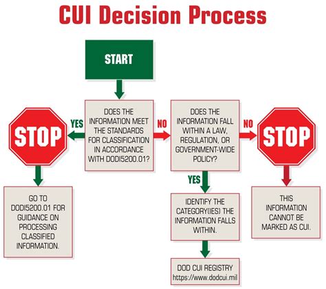 dod publishes cui quick reference guide  updated cui training