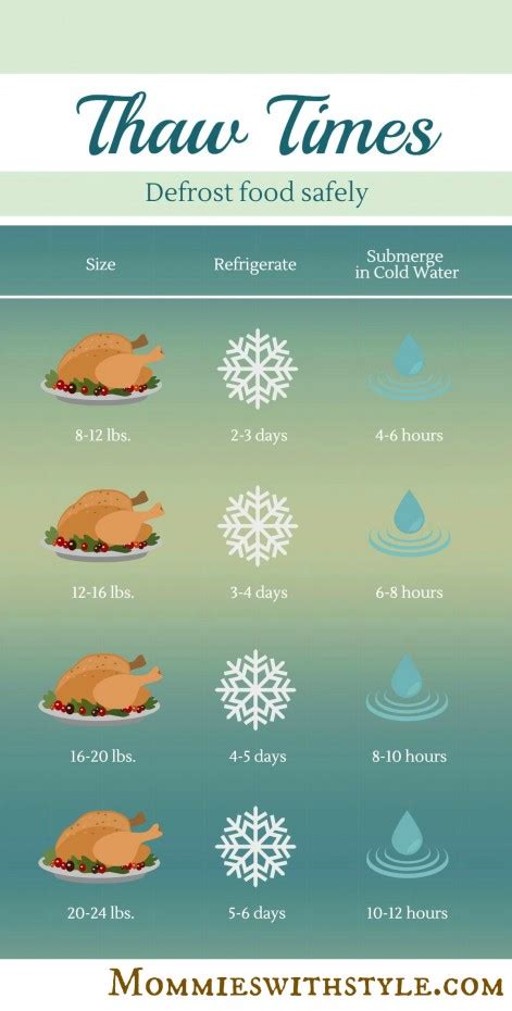 thanksgiving turkey thaw times mommies with style
