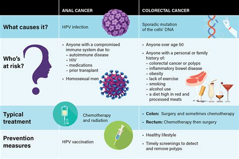 what is the difference between anal cancer and colon cancer roswell