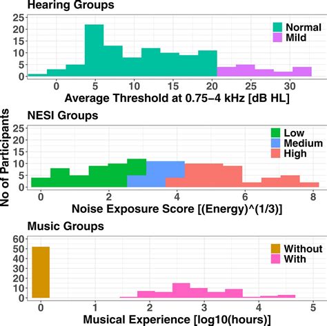 threshold equalizing noise test reveals suprathreshold loss ear  hearing