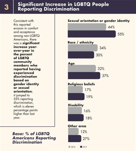 in the age of trump new report shows acceptance of lgbt people drops