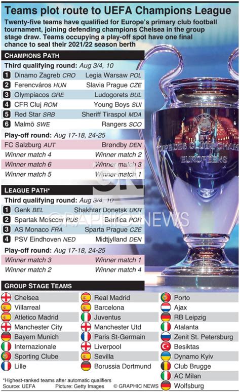 soccer uefa champions league 2021 22 play off draw infographic