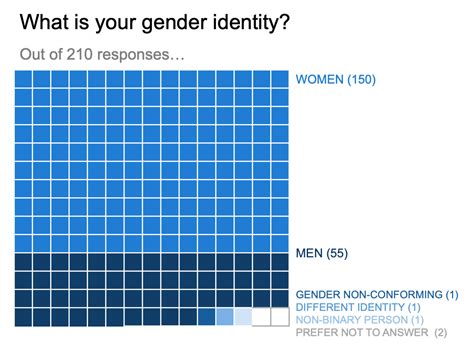 how to visualize gender identity survey results with a unit chart