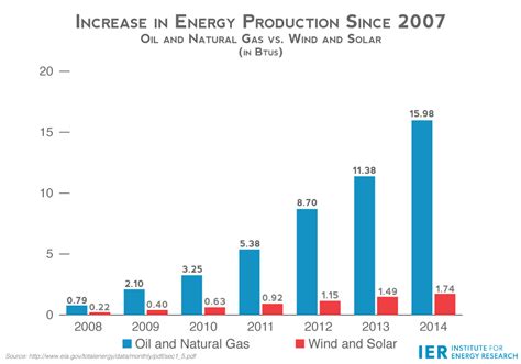 oil and gas growth outpaces wind and solar 9 fold ier