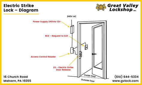 guide  commercial automatic door locks operators gv lock