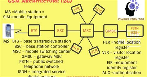 basic gsm architecture for mobile communication today our