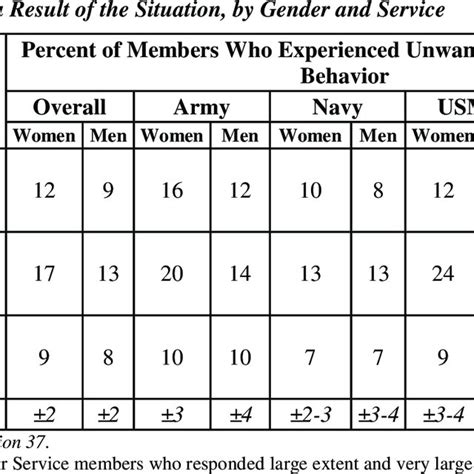 Rates For Components Of Sexual Harassment For Men By Year Download