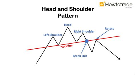 trade blog head  shoulders pattern   verify  trade