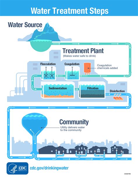 water treatment public water systems drinking water healthy water cdc