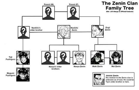 zenin clan family tree  fushiguro family rjujutsukaisen