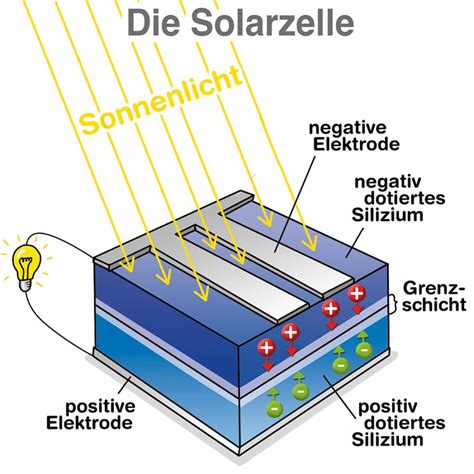 photovoltaik technik woraus besteht eine photovoltaikanlage