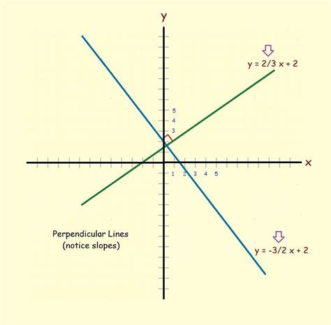 perpendicular lines  parallel lines determining  equations