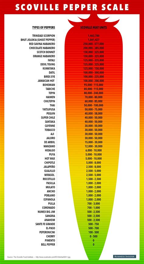 scoville scale  spicy food spicy recipes stuffed peppers stuffed