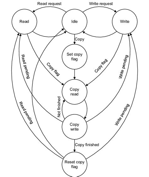 memory controller state machine  background copy  scientific diagram