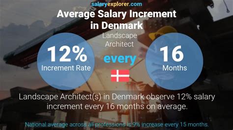 landscape architect average salary  denmark   complete guide