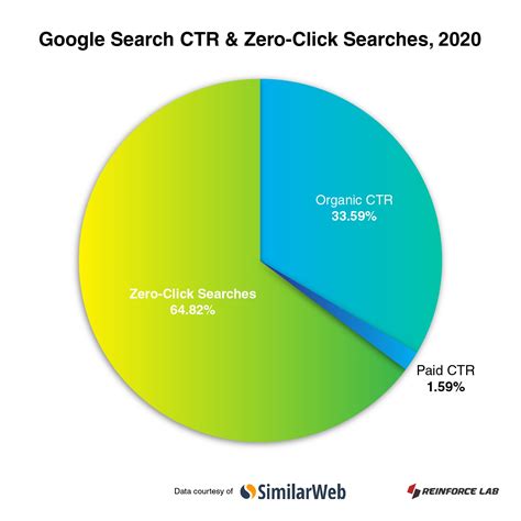 avoid  click searches  reinforce lab