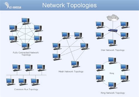 Definitions And Various Kinds Of Computer Network Topology