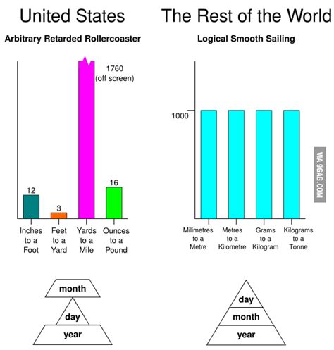 Imperial Usa Vs Metric Rest Of The World 9gag