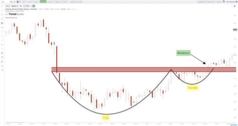 cup  handle pattern guide  trader