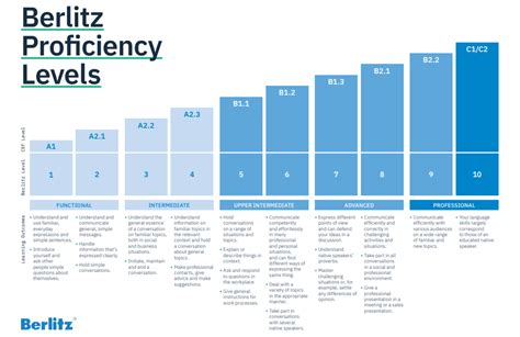 proficiency levels berlitzph