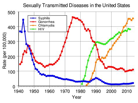 File Rate Of Sexually Transmitted Diseases In The Us Svg