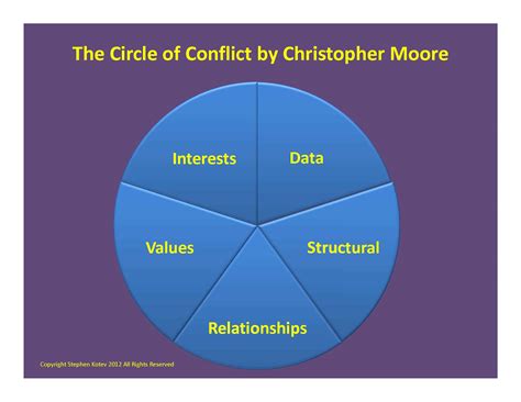 overview   circle  conflict  stephen kotev stephen kotev conflict resolution