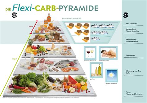 flexi carb pyramide  dpi good food blog
