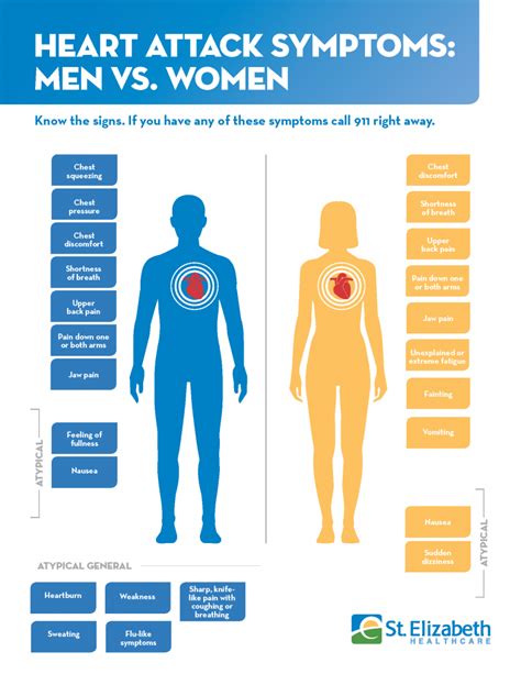 heart attack symptoms men vs women st elizabeth healthcare heart