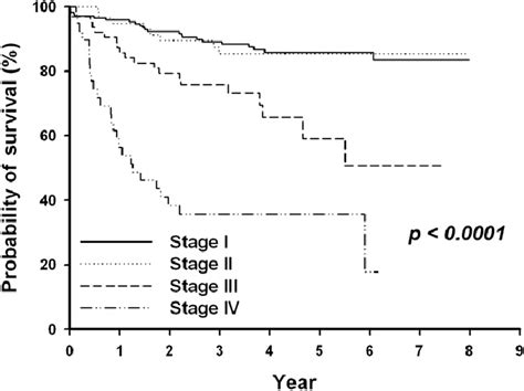 Five Year Overall Survival Curves Of Renal Cell Carcinoma Patients