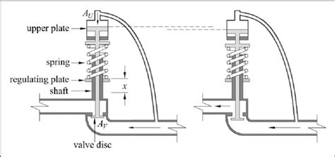 schematic diagram   control valve  scientific diagram