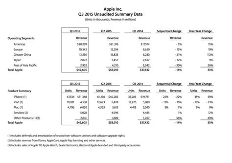 apples   earnings  iphones  ipads  revenue