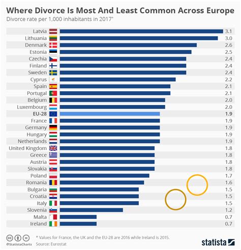 chart where divorce is most and least common across europe statista
