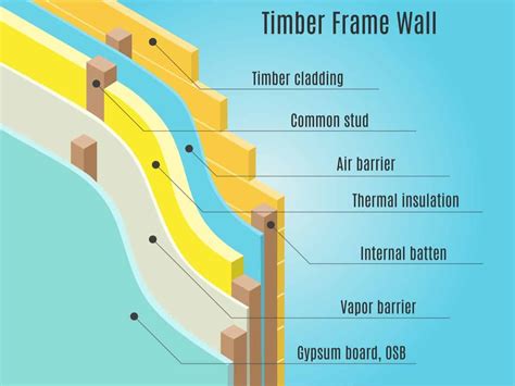 parts   wall  diagrams  framed wall  layers frames  wall timber frame wooden walls