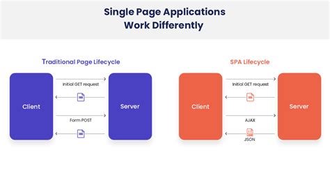single page application meaning pitfalls benefits