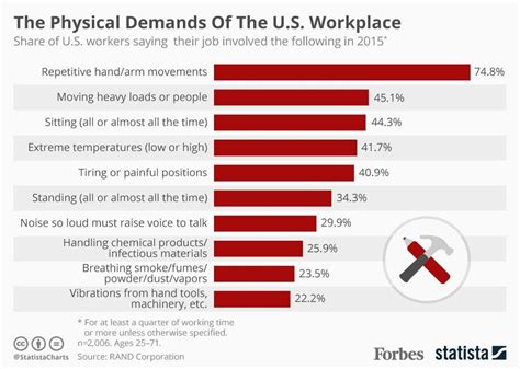 physical demands    workplace infographic