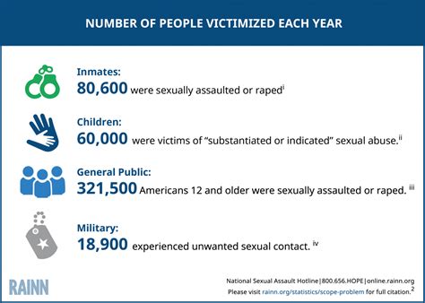 scope of the problem statistics rainn