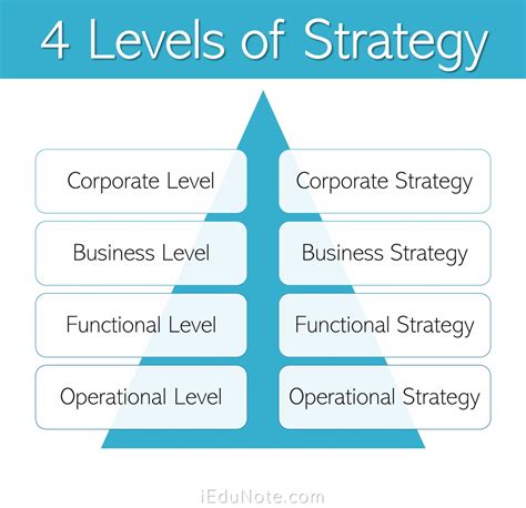 types  strategic management model
