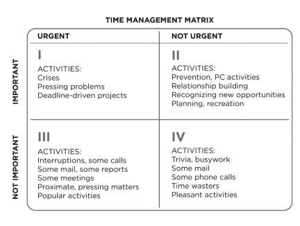 stephen coveys time management matrix covey time management matrix