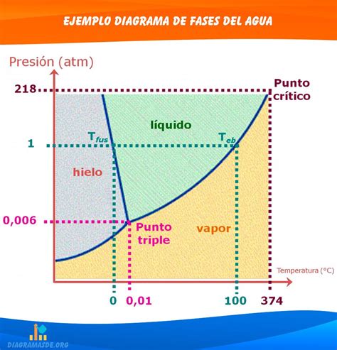 diagrama de fases da agua sololearn