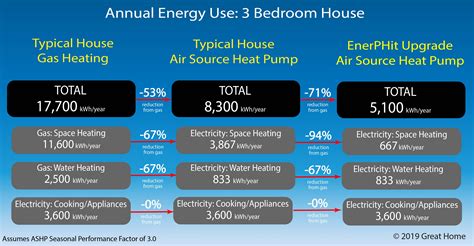 typical energy  heat pump  gas heatingt  great home